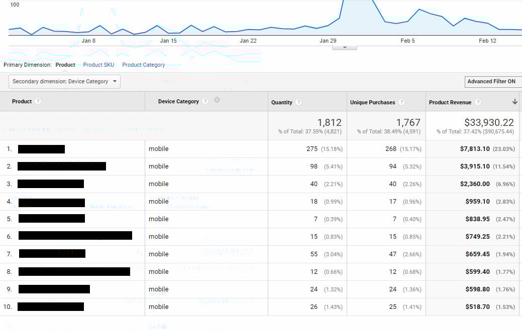 Analyzing sales by mobile device Google Analytics can report how well products perform on mobile