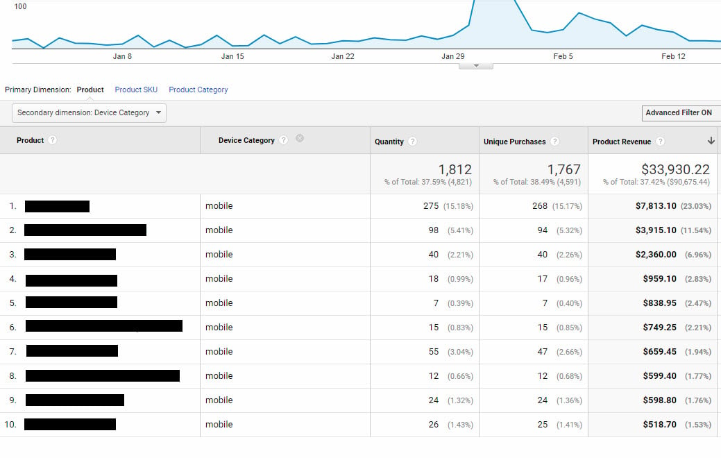 Google Analytics can report how well products perform on mobile