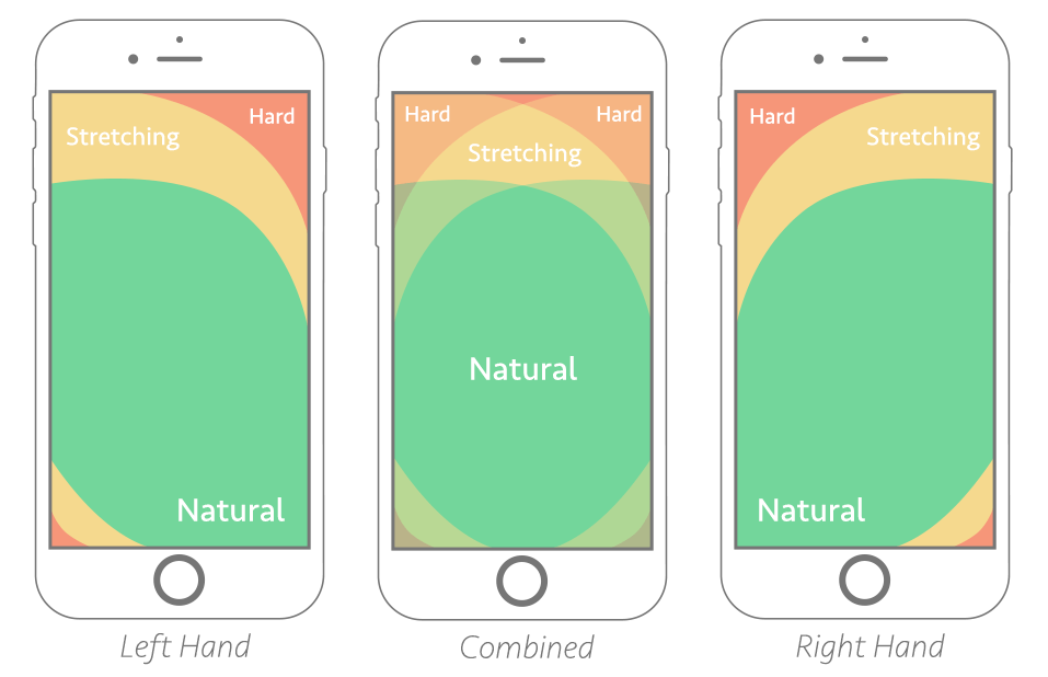 Illustration of the thumb zone - a heat map style diagram of how far one can comfortably stretch the thumb using a smartphone with one hand.