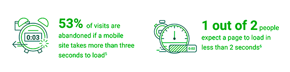 If your company's site takes more than three seconds to load, you might be losing half of your potential customers.