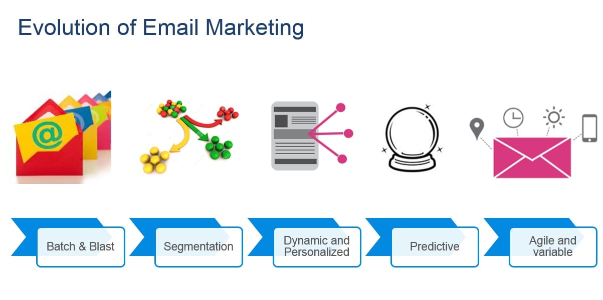 Email marketing has evolved from a "batch and blast" strategy to applying methods to increase returns on investment.