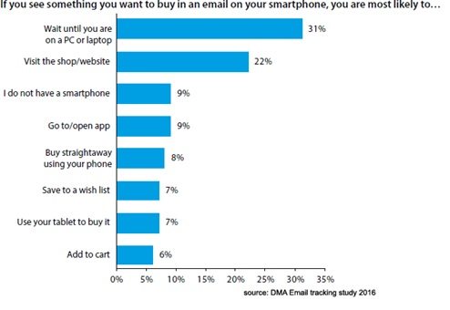 Data & Marketing Association, in a 2016 survey, found 31 percent of buyers who initially open an email on mobile will wait until they are at their computer to purchase.