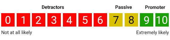 Net Promoter Score starts with a single question about how likely a consumer is to refer a business. This question is answered on a scale of zero to 10.