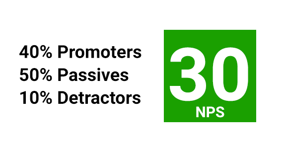 To calculate Net Promoter Score, subtract the percentage of Detractors from the percentage of Promoters.