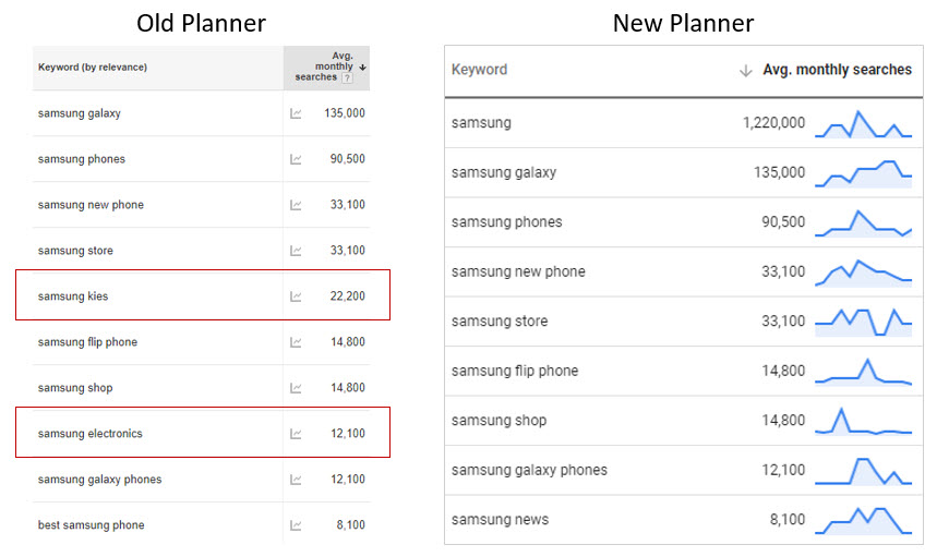 The previous Keyword Planner provided 441 keyword suggestions for “Samsung.” The new interface provides 356 suggestions.
