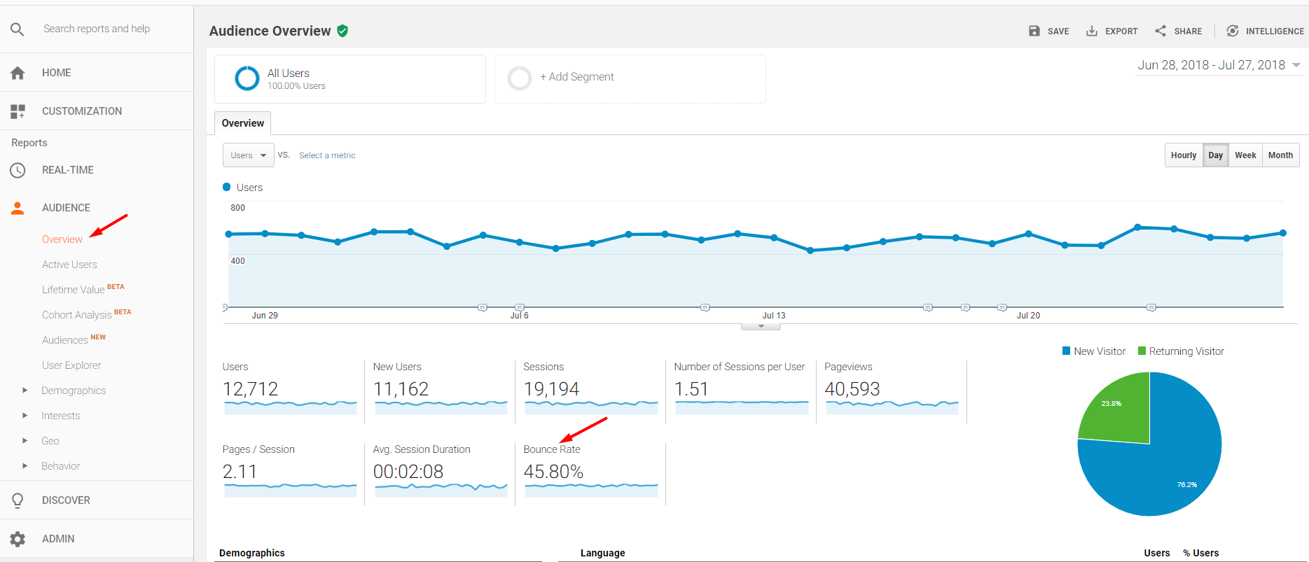 Google Analytics includes "Bounce Rate" in many reports under "Audience," including Audience >Overview.