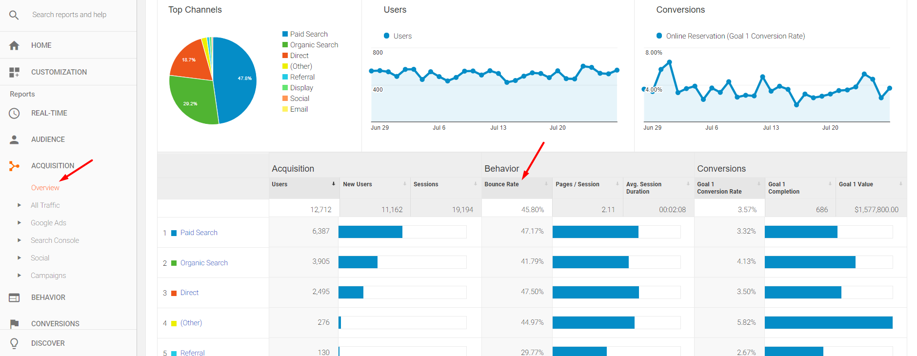 Bounce Rate is also reported in the "Acquisition" reports.