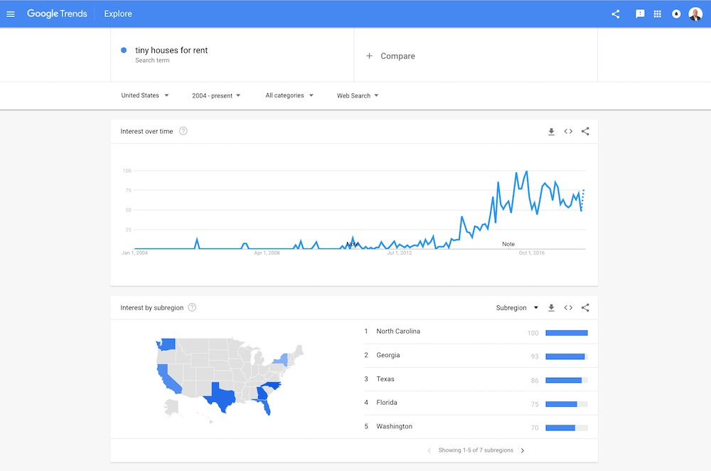 Using Google Trends we can confirm that the search term "tiny houses for rent" is becoming more popular.