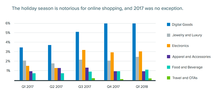Forter notes that ecommerce fraud rates can rise during the holiday season — the third and fourth quarter of the calendar year. Some types of fraud may also be popular in the first quarter, when many merchants are managing returns.