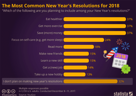 Eating healthier, exercising more, and saving money are among the most popular New Year's resolutions. <em>Source: Statista.</em>