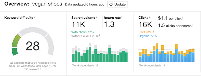 According to Ahrefs, "vegan shoes" averaged about 11,000 queries a month in 2018 but garnered around 16,000 monthly clicks.