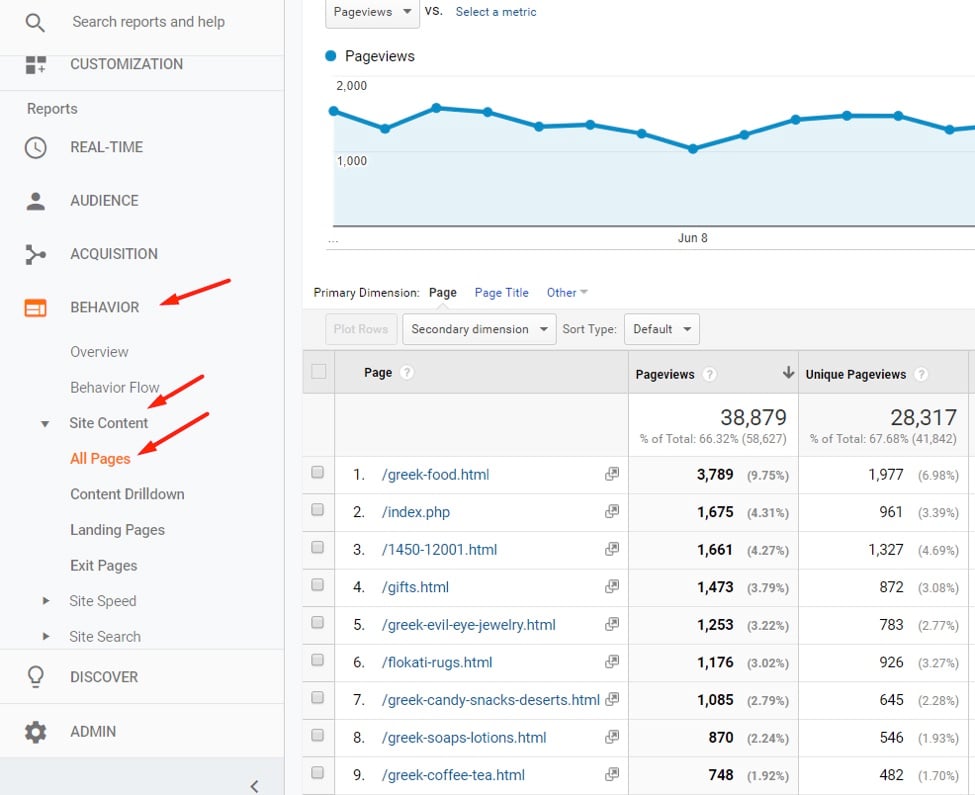 Compare "Unique Pageviews" to "Pageviews." Pages with twice the Pageviews as Unique Pageviews could contain multiple Google Analytics tags.