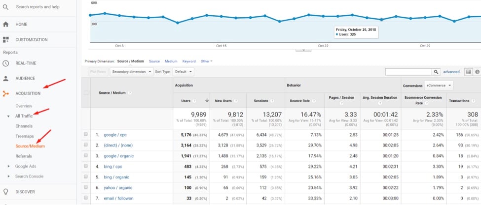 The "Source/Medium" report can quickly point to issues with tracking social, CPC, and email traffic.