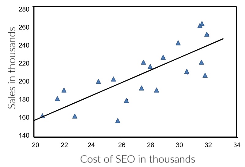 An ecommerce owner needs only historical sales and cost of SEO to predict how SEO spend impacts revenue, as depicted on this chart.