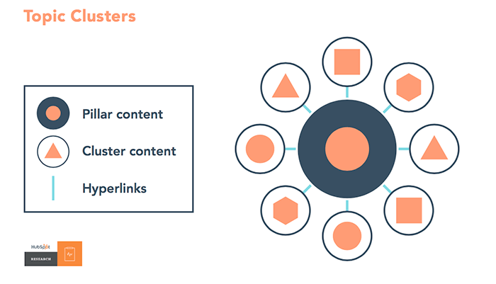 Topic clusters are an SEO and content marketing strategy. Each cluster is organized around a pillar page with many subtopic pages. <em>Source HubSpot.</em>