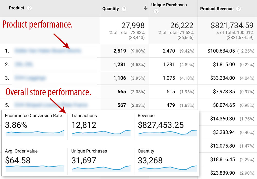 Overall site and product performance