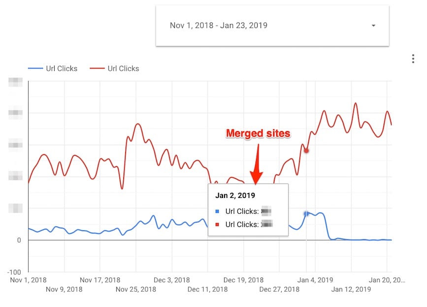 Traffic results of combined sites After 30 days, the year-over-year traffic to brand A was higher than the historical combined traffic.
