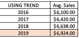 Apply the TREND function to forecast 2019 sales — $6,924 in this example. Click image to enlarge.