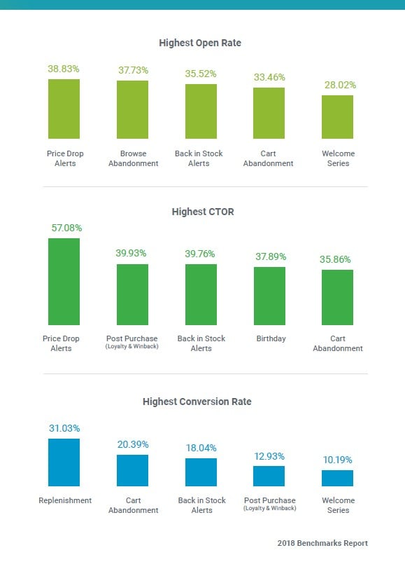 Listrak email analysis from 2017 According to Listrak’s analysis, in 2017 triggered price drop alerts had the highest open rate and click-to-open rate at 38.33 and 57.08 percent, respectively. Triggered stock replenishment emails had the highest conversion rate, at 31.03 percent.