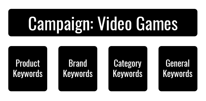 A product category structure has a campaign for each category and then uses the ad groups to organize the types of keyword phrases to target.