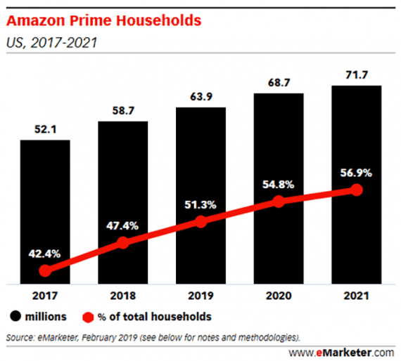 Amazon Prime has an excellent customer retention rate, and it is growing.