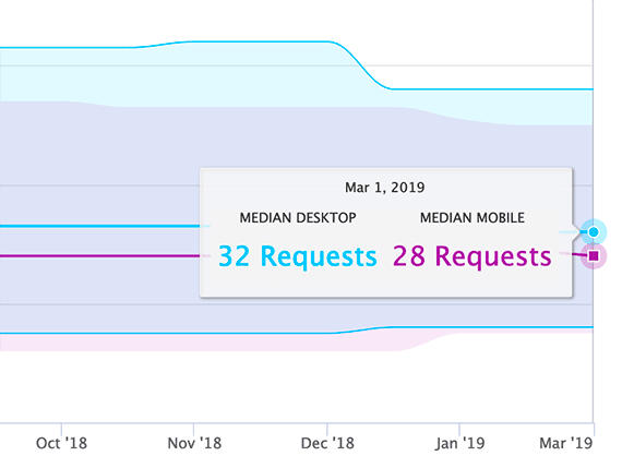According to the HTTP Archive, in March 2019 a web page loaded on a desktop computer made 32 image requests, as a median average. A similar web page loaded on a mobile browser made 28 image requests.