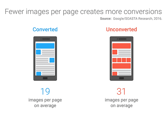 A report from 2016 indicates that relatively complex and slow pages (which often include lots of images) convert at a lower rate than faster pages with fewer images.