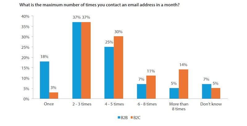 According to a DMA poll in 2017, 37 percent of B2B and B2C companies sent marketing emails two to three times per week. Overall, B2C companies sent emails more frequently than B2B. Source: Data and Marketing Association.