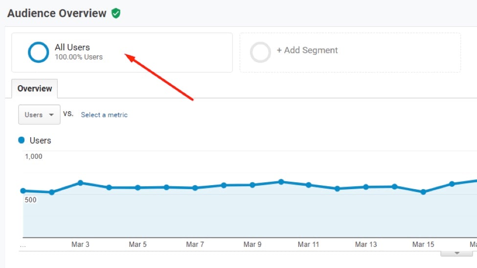 Adding an advanced segment Any report in Google Analytics has the configuration area to create or apply advanced segments by clicking "All Users."