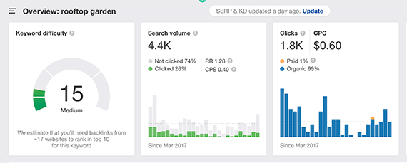 Ahrefs reports relatively low search traffic for the phrase "rooftop garden." The term also has a keyword difficulty score of 15.