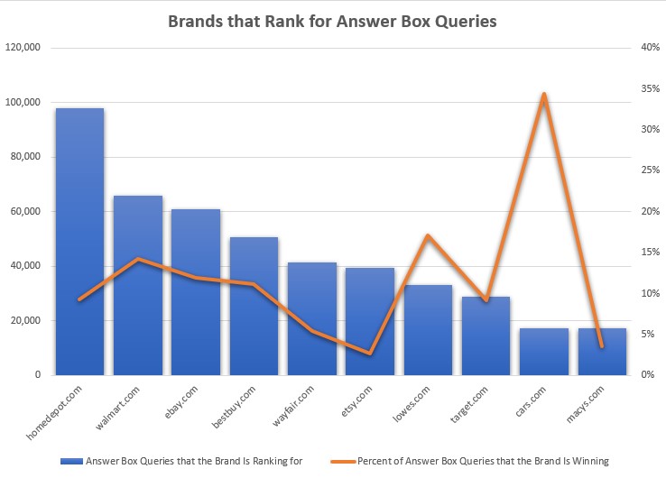Ecommerce Brand Answer Boxes