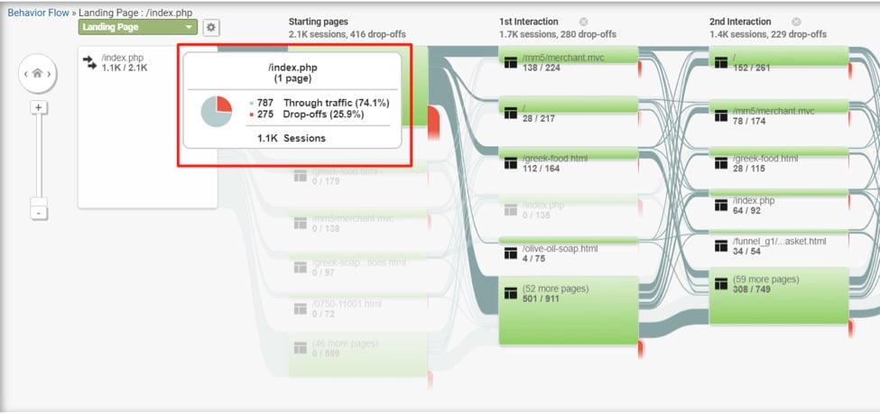 Activity after landing on the home page. From the home page, 74.1% of sessions proceeded to additional pages, while 25.9% exited. The top page clicked after landing on the home page is “/mm5/merchant.mvc,” which is the basket page. Click image to enlarge.