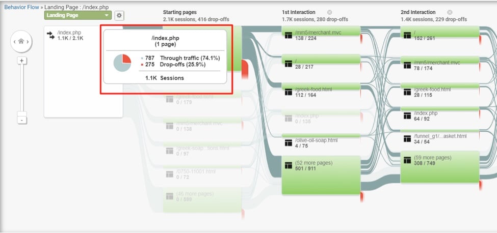 From the home page, 74.1% of sessions proceeded to additional pages, while 25.9% exited. The top page clicked after landing on the home page is “/mm5/merchant.mvc,” which is the basket page. Click image to enlarge.