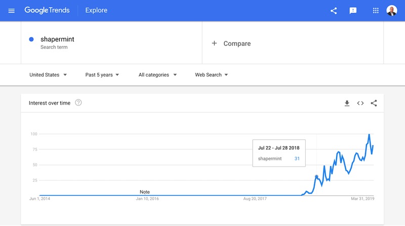 Google Trends reports that most organic search traffic is from queries on the brand name, Shapermint.