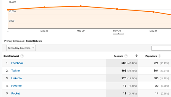 Social media can drive visits to a company's content pages. Google Analytics has a built-in report for tracking how much traffic your site receives from social media networks.