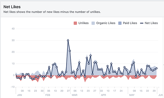 Social media networks such as Facebook have built-in reports to show engagements. This data can also be collected through a third-party dashboard or analytics tool, such as Hootsuite Analytics and Cyfe.