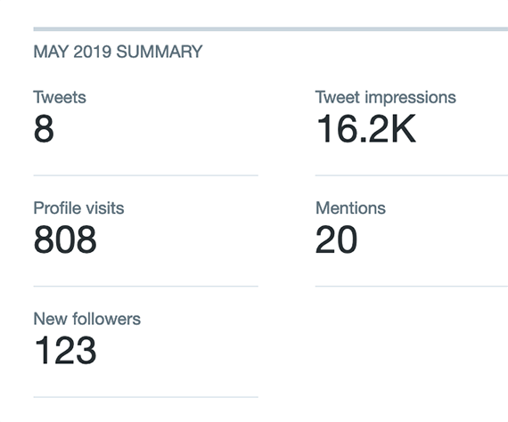 Twitter reports overall reach for your company's profile and shows the reach associated with a given tweet. Other social networks have similar analytics, as do third-party tools.
