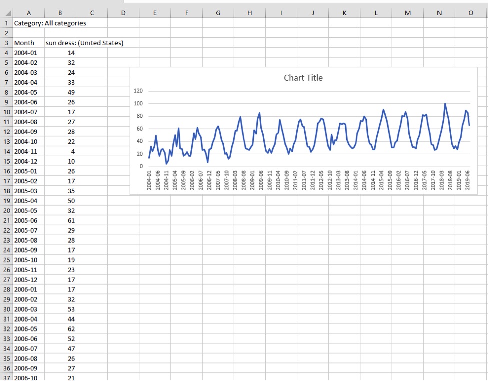 Charting the data in a spreadsheet can provide a similar line graph as seen in the Google Trends website.