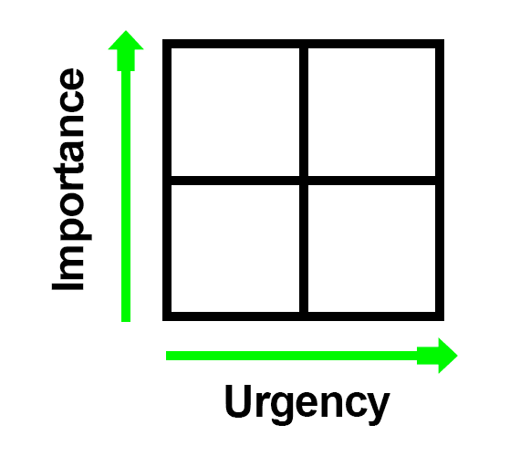 If the Eisenhower Matrix was a standard matrix it would look like this. Relative importance is on the y-axis and relative urgency is on the x-axis.