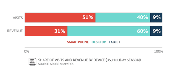 In 2018 about 40 percent of holiday online sales came from mobile devices according to Adobe.