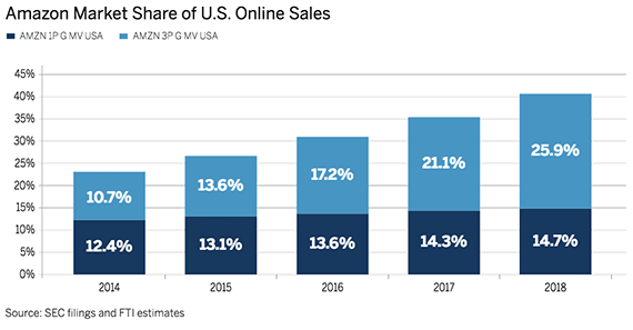 FTI Consulting has estimated that 41 percent of all online U.S. retail sales in 2018 were on Amazon.
