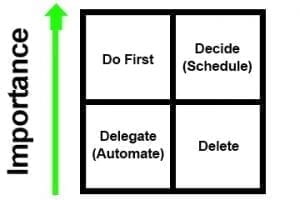Prioritize Ecommerce Tasks with the Eisenhower Matrix