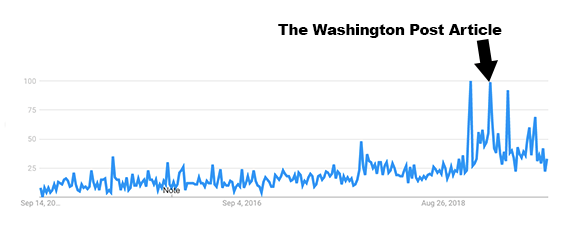 The popularity of the search term "retail arbitrage" has been increasing, as shown here on Google Trends. A spike in search for the phrase occurred immediately after the release of a Washington Post article.