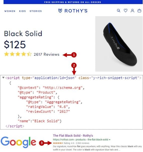 Rich snippets only appear in organic search results when the underlying HTML for that page has been marked up with structured data. This rich snippet example is product reviews for a shoe.