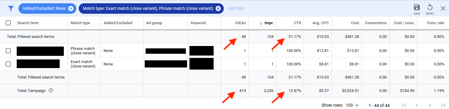 Totals of close variant performance. For this campaign, 48 out of 419 total clicks came from close variants, which produced zero conversions despite the higher click-through rate (31.17% vs. 12.87%).