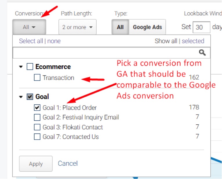 In Google Analytics, “Transaction” and “Goal 1: Placed Order” show nearly identical numbers for total conversions.