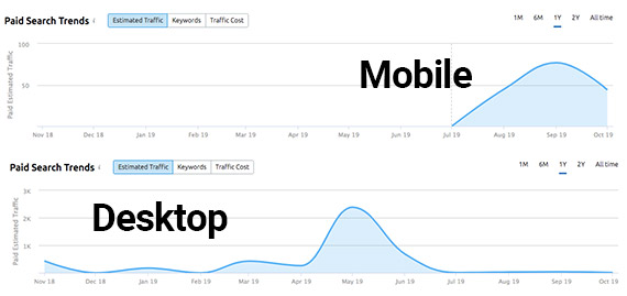 According to SEMrush data, this competitor had more traffic from desktop PPC ads in the summer. In the fall most of the PPC traffic came from mobile.