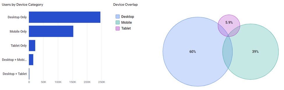The Venn diagram shows the relative size of each device and whether there was an overlap between two or more of the devices.