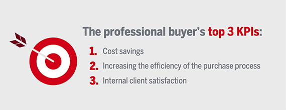 Business buyers may be evaluated internally on how well they perform in three areas: cost savings, purchasing efficiency, and overall satisfaction. <em>Source: Sana Commerce.</em>