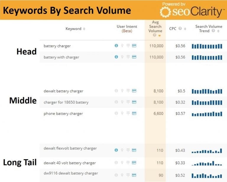 For Ecommerce SEO, Don't Ignore the Long Tail - Practical Ecommerce - Long Tail Keyword Research For Ecommerce Advertising